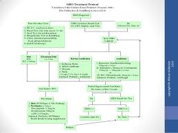 sibo and scleroderma handout