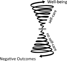 The many different theories that now exist have been developed from scientific evidence and valid data to create all nurses are guided by some implicit or explicit theory or pattern of thinking as they care for their patients, parker and smith wrote. Dear Mental Health Practitioners Take Care Of Yourselves A Literature Review On Self Care Springerlink