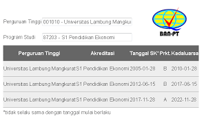 Cara mengecek akreditasi sekolah dan madrasah di bansm. Cek Akreditasi Kampus Dan Prodi Secara Online Di Ban Pt