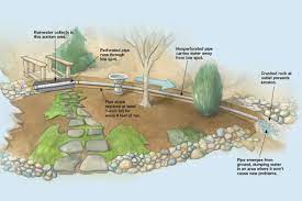 Use the design tips above to help with siting to ensure proper slope, depth, and. Build A French Drain In Two Steps Finegardening