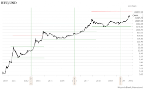 W roku 2013 bitcoin wzrastał na wartości od kwoty 65 dolarów do kwoty 1150 usd rok 2014 charakteryzował się wahaniem kursu między kwotą 400 a 950 dolarów za bitcoina w roku 2015 bitcoin tracił na wartości do poziomu 160 dolarów, by zakończyć rok wzrostami do kwoty zbliżonej do pięćciuset dolarów Czy Bitcoin Powieli W Tym Roku Swe Zwyczaje Z Dwu Poprzednich Cykli K No W Future