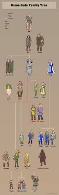 Norse Gods Family Tree Humon Comics