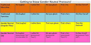 Sexuality And Gender Vocabulary Gender Neutral Pronouns Gender Pronouns Pronoun