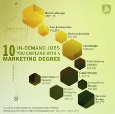 11 In Demand Jobs You Can Do With A Marketing Degree Marketing Degree Business Management Degree Harvard Law School