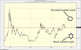 Why is the bitcoin price crashing? Stock Market End Game Will Crash Bitcoin