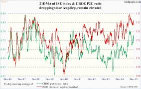 Cboe Put To Call Ratio Prints Very High 1 21 On Monday