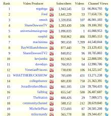 The Top Youtubers Throughout History Vandegraph Medium