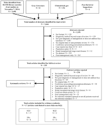 Figure B Literature Flow Diagram Diagnosis Of Gout Ncbi