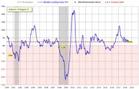 Economic Cycle Research Institute Ecri Weekly Leading
