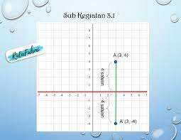 Jawaban matematika kelas 9 halaman 165 kegiatan 3. Pencerminan Pada Bidang Koordinat Kelas 9 Hal 138 141 Yang 3 1 3 5 Tlong Iya Besok Di Kumpulkan Brainly Co Id