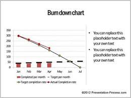 burn down chart created by presentation process that shows