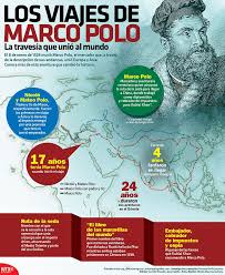 Sabiasque El Famoso Mercader Y Aventurero Marco Polo Tenia 17 Anos Cuando Inici Educacion Y Cultura Profesores De Historia Historia Universal Contemporanea