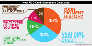 What Is A Good Credit Score 2018 Range Credit Score Scale