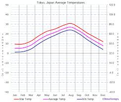 Average Temperatures In Tokyo Japan Temperature