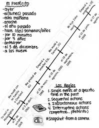 Http Www Quia Com Files Quia Users Janembyrne Preterite Usage Jpg Imperfect Spanish Preterite Spanish Preterite