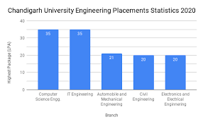 Chandigarh university provides best campus placements in punjab and north india to its students pursuing courses in top notch companies with good salary packages. I Was Willing To Join Chandigarh University To Do My Be Cse How Good Are The Placements For Cse Students And The Chances Of Getting Placed Quora