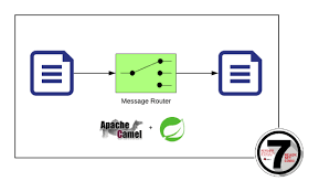 This is specified in the route builder using the. Deploying A Camel Spring Dsl Integration On Red Hat Jboss Eap Rubix