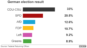 Find the 2020 election results here, as we track who wins the white house as well as senate, house and governors' races, in live maps by state. German Election Merkel Wins Fourth Term Afd Nationalists Rise Bbc News