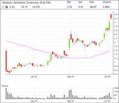 Human Genome Sciences Calls Pop Glaxosmithkline Plc Nyse