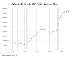 signs that the us debt fueled economy might actually collapse