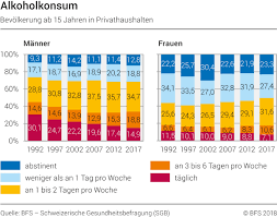 Doch ab wann gilt man als alkoholabhängig? Alkohol Bundesamt Fur Statistik