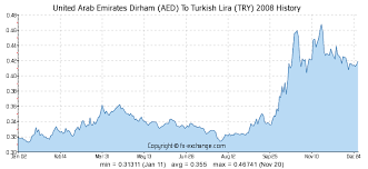 United Arab Emirates Dirham Aed To Turkish Lira Try