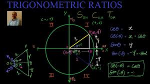 Trigonometric Ratios Of Negative Angles Youtube