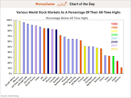 chart of the day the extraordinary us stock market