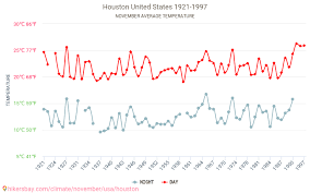 Houston Tiempo En Noviembre En Houston Estados Unidos 2020
