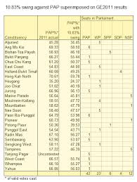 Pap Suffers 10 83 Swing In Punggol East By Election Yawning Bread