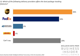 Know how much you'll make: Top Last Mile Delivery Companies Startups In Shipping