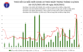 Tính từ 19h ngày 25/7 đến 6h ngày 26/7 có 2.708 ca mắc mới. Báº£n Tin Dá»‹ch Covid 19 Sang 26 6 Viá»‡t Nam Ä'a Co 15 115 Bá»‡nh Nhan Covid 19 Thá»±c Hiá»‡n HÆ¡n 3 Triá»‡u MÅ©i Tiem Váº¯c Xin Tin Lien Quan Cá»•ng Thong Tin Bá»™ Y Táº¿