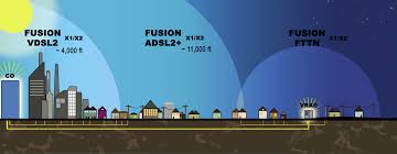 Image result for adsl distance