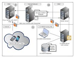 If you use a blackberry enterprise server for ibm® lotus® domino®, blackberry. Access Control Configurations For Ibm Lotus Domino