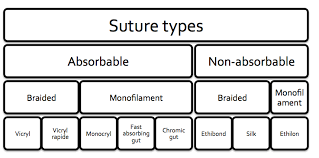 nice threads a guide to suture choice in the ed canadiem