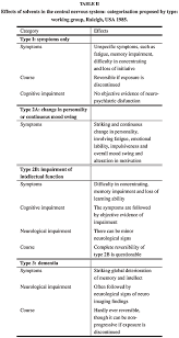 Much of this is from cns capillary damage, hypoxia, and cerebral edema.7 sometimes, depending on the toxin and dose, with appropriate care, neurological symptoms may. Scielo Brasil Solvent Related Chronic Toxic Encephalopathy As A Target In The Worker S Mental Health Research Solvent Related Chronic Toxic Encephalopathy As A Target In The Worker S Mental Health Research