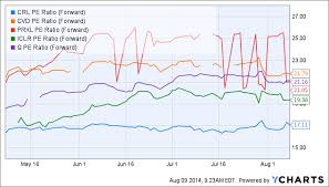 Parexel Best Cro But Wait For A Better Moment Parexel