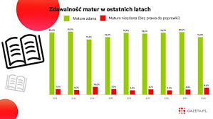 Próbna matura 2021 rozpocznie się 3 marca. Matura 2020 Tegoroczne Wyniki Najgorsze Od Kilku Lat Dlaczego Poszlo Tak Kiepsko Wykres Dnia Biznes Na Next Gazeta Pl