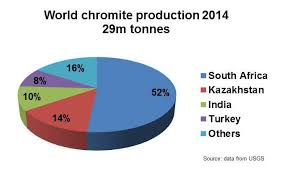 Industrial Minerals Networking Imformed Chromite Market