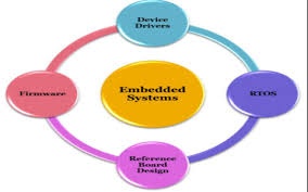 Introduction To Embedded System Basics And Applications