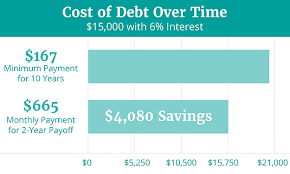 Jun 08, 2021 · zina kumok is a freelance personal finance writer based in indianapolis. Paying Off Student Loans Early A Good Idea Clearpoint