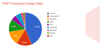 Laravel is one of the widely used php frameworks that have expressive and neat language rules, which makes web applications stand out from the rest. Top 10 Php Frameworks Review Php A General Purpose Programming By Andrei Klubnikin Medium