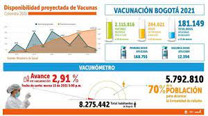 Informar los datos de vacunación realizada en el extranjero. Balance De Vacunacion Contra La Covid 19 Marzo 15 De 2021 Bogota Gov Co