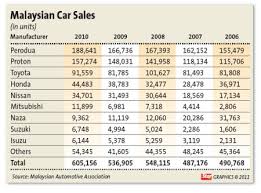 The car lovers in our country need to spend a lot of money to own a car which some car price is more expensive than the price of houses in malaysia. What It Takes To Move Our Auto Industry Forward Carsifu
