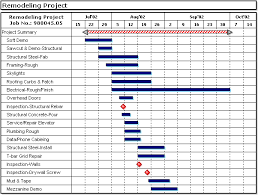 evolution of the gantt chart history of the gantt chart