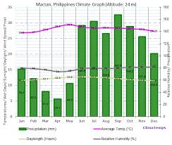 philippines climate