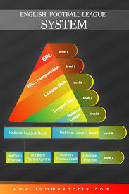 In sports leagues, promotion and relegation is a process where teams are transferred between multiple divisions based on their performance for the completed season.leagues that use promotion and relegation systems are often called open leagues. Epl Relegation Clubs That Have Never Been Relegated Dummysports