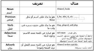 Verb adverb preposition adjective noun. English School On Twitter Ø´Ø±Ø­ Ù„ Noun Ùˆ Pronoun Ùˆ Adverb Ùˆ Verb Ùˆ Adjective ÙÙŠ Ø§Ù„Ù„ØºØ© Ø§Ù„Ø§Ù†Ø¬Ù„ÙŠØ²ÙŠØ© Ù…Ø¹ Ø§Ù„Ø£Ù…Ø«Ù„Ø© ØºØ±Ø¯ Ø¨ØµÙˆØ±Ø© Http T Co 0vgu3isdok