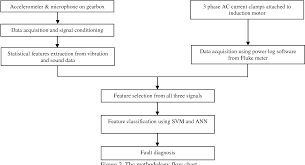 Figure 2 From Comparison Of Vibration Sound And Motor