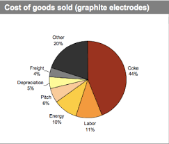 Graphite Electrodes Archives Steel Aluminum Copper